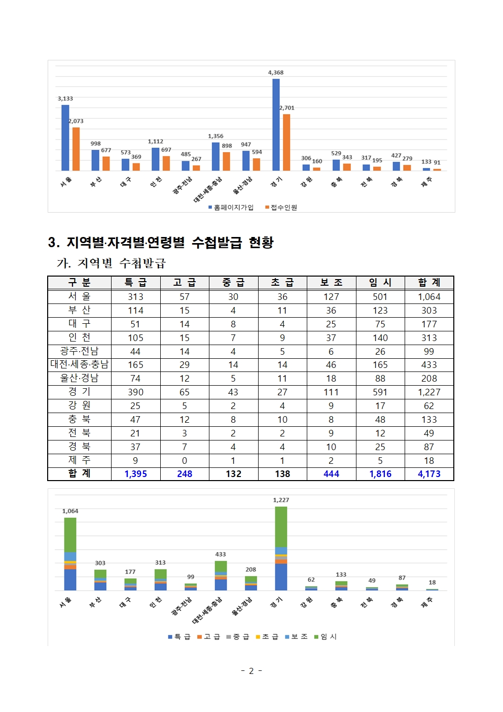 기계설비 유지관리자 수첩 발급현황 2.jpg