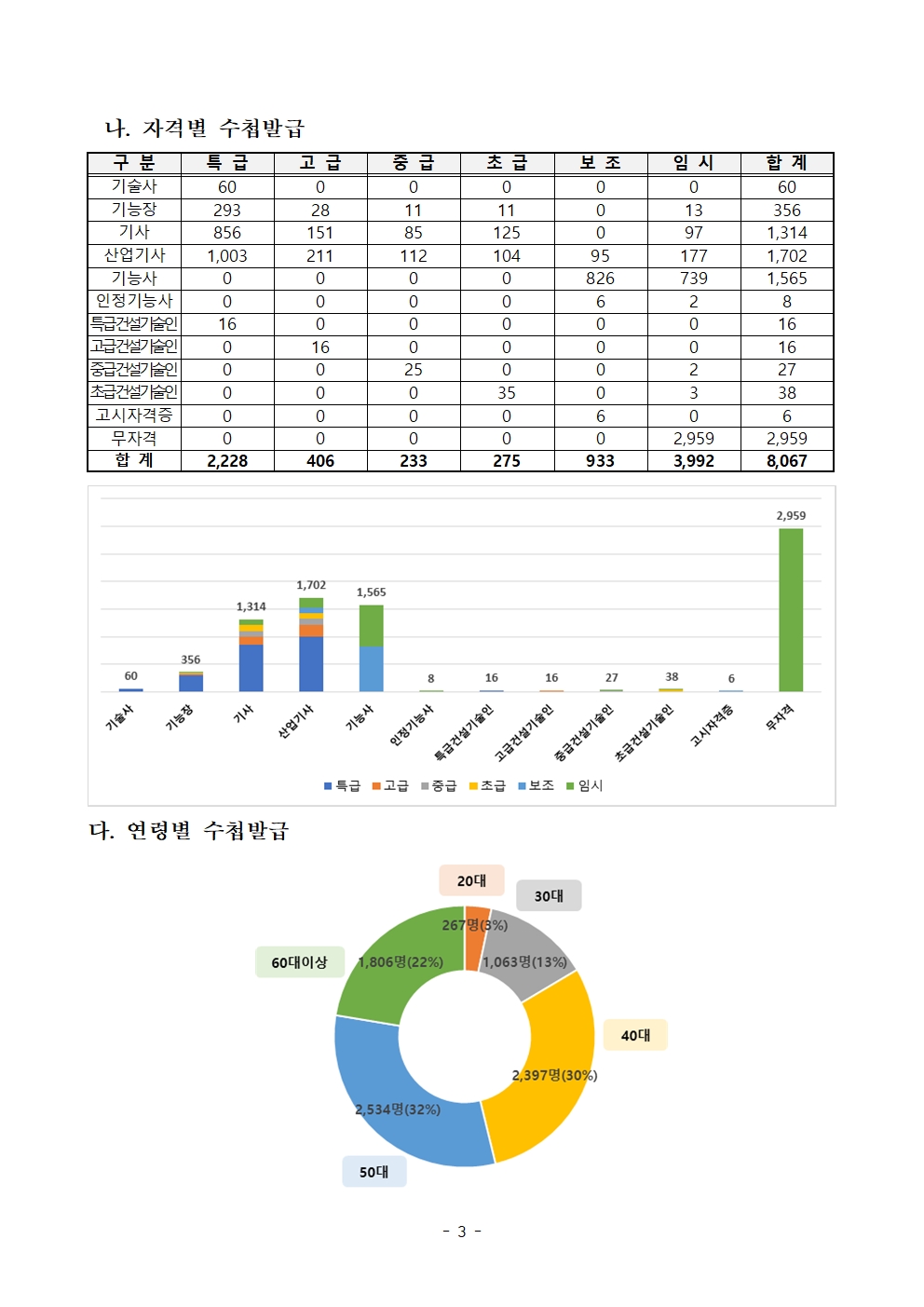 기계설비유지관리자 수첩발급현황_03.jpg